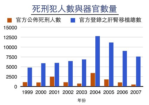 官方登录之肝肾移植总数远大于官方公布死刑人数，意味中共多数器官来源不明，多源自活摘法轮功学员之器官。（摘自大<span
