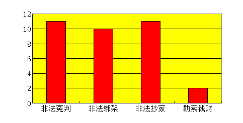 二零一二年阿城区法轮功学员被迫害情况统计图