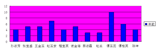 二零一二年阿城区法轮功学员被冤判情况统计图