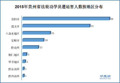 图1:2015年贵州法轮功学员遭迫害人数按地区分布