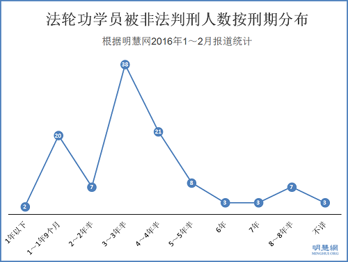 法轮功学员被非法判刑人数按刑期分布(根据明慧网2016年1~2月报道统计)