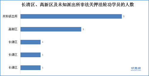图11:长清区、高新区及未知派出所非法关押法轮功学员的人数