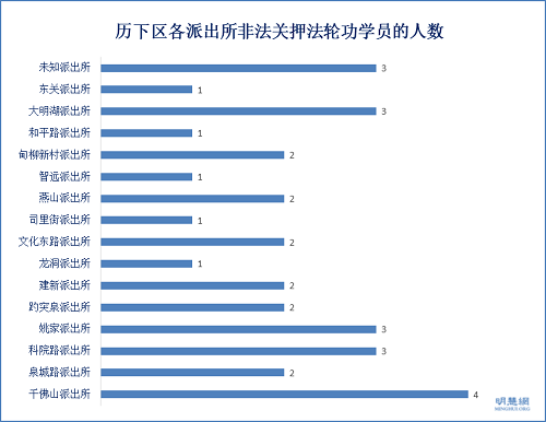 图7:历下区各派出所非法关押法轮功学员的人数
