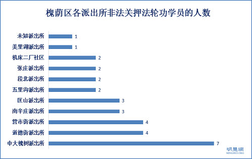 图8:槐荫区各派出所非法关押法轮功学员的人数