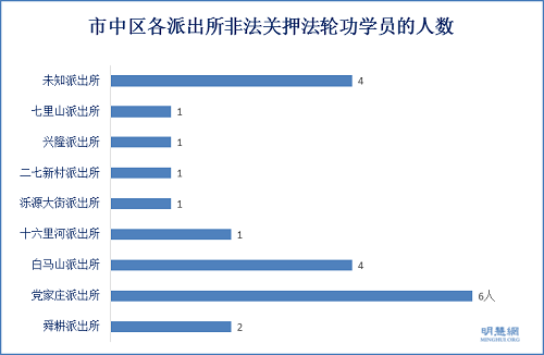 图9:市中区各派出所非法关押法轮功学员的人数