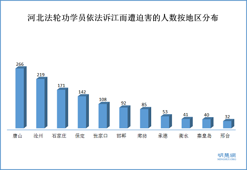 图1:2015年5月~2016年6月河北依法诉江而遭迫害的法轮功学员人数按地区分布