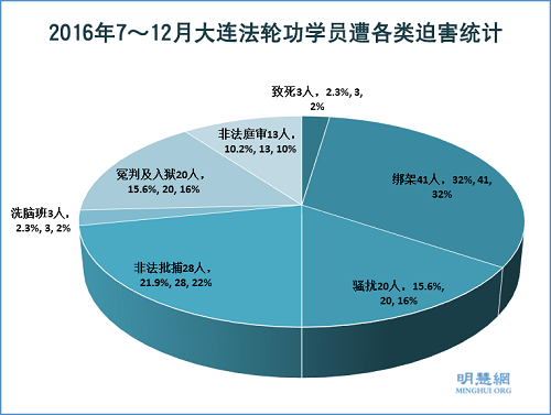 图1. 2016年7~12月大连法轮功学员遭各类迫害统计
