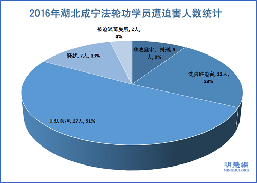 图1:2016年湖北咸宁法轮功学员遭迫害人数统计
