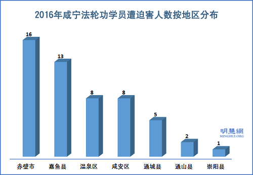 图2:2016年咸宁法轮功学员遭迫害人数按地区分布