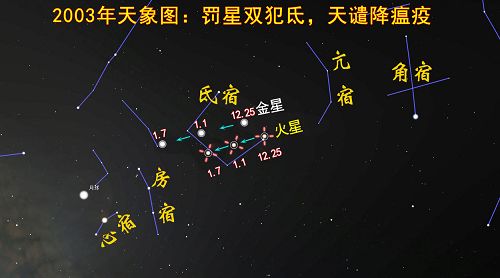 图:2003年天象图,双星犯氐应天谴,华夏大地虐非典