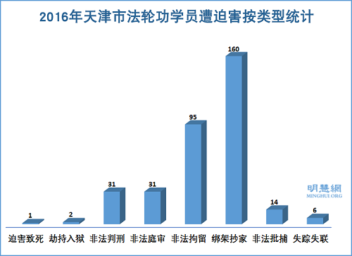 图1:2016年天津市法轮功学员遭迫害按类型统计