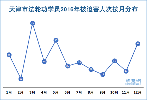 图2:天津市法轮功学员2016年被迫害人次按月分布