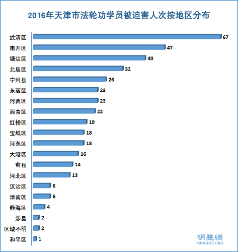 图3:2016年天津市法轮功学员被迫害人次按地区分布