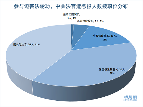 图3:迫害法轮功,中共法官遭恶报人数按职位分布