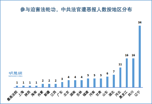 图4:参与迫害法轮功,中共法官遭恶报人数按地区分布