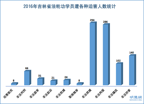 图1:2016年吉林省法轮功学员遭各种迫害人数统计