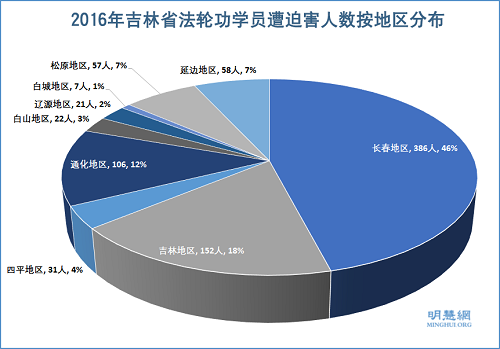 图2:2016年吉林省法轮功学员遭迫害人数按地区分布