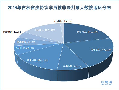 图3:2016年吉林省法轮功学员被非法判刑人数按地区分布