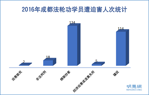 图1:2016年成都法轮功学员遭迫害人次统计