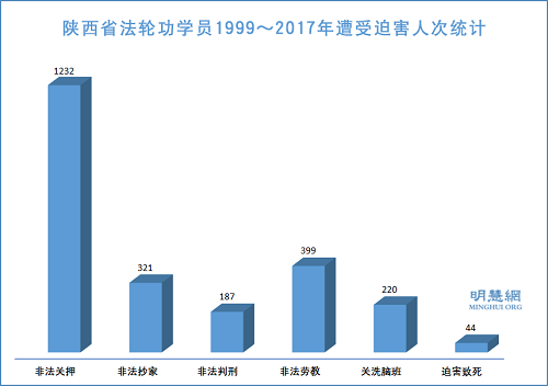 图1:陕西省法轮功学员1999~2017年遭受迫害人次统计