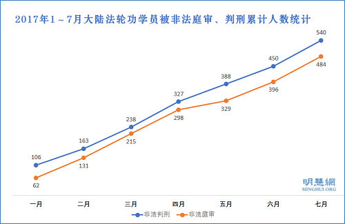 2017年1~7月大陆法轮功学员被非法庭审、判刑累计人数统计