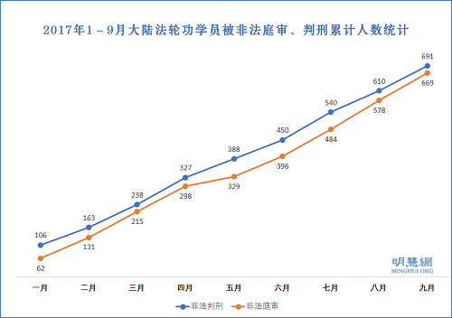 图:2017年1~9月大陆法轮功学员被非法庭审、判刑累计人数统计