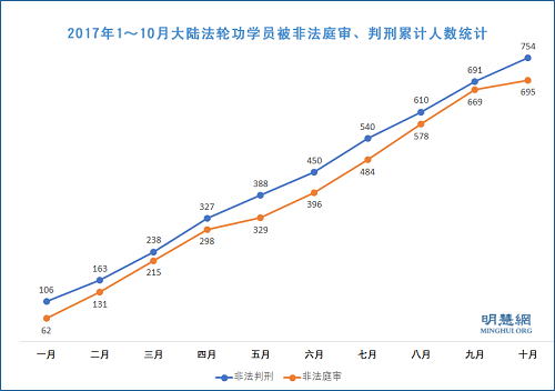 图1:2017年1~10月大陆法轮功学员被非法庭审、判刑累计人数统计