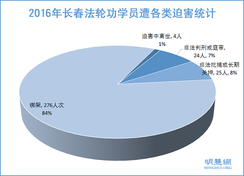 图1:2016年长春法轮功学员遭各类迫害统计,不含骚扰迫害