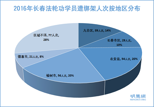 图2:2016年长春法轮功学员遭绑架人次按地区分布