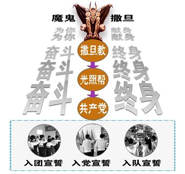 '共产党与撒旦的关系,宣誓人与真正接受宣誓者(撒旦)的关系示意图。'