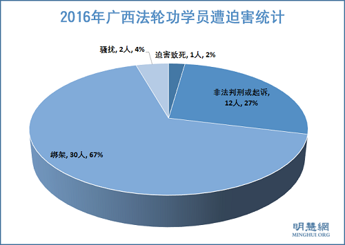 图1:2016年广西法轮功学员遭迫害统计