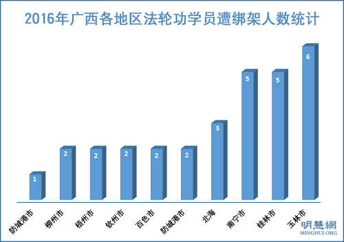 图2:2016年广西各地区法轮功学员遭绑架人数统计