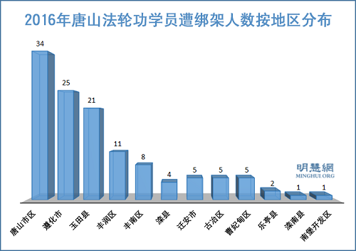 图:2016年唐山法轮功学员遭绑架人数按地区分布