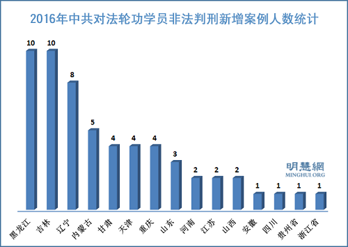 图2:2016年非法判刑新增案例人数统计