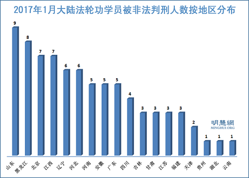 图1:2017年1月大陆法轮功学员被非法判刑人数按地区分布