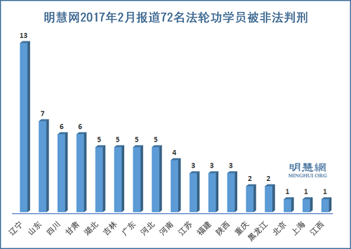 图1:明慧网2017年2月报道72名法轮功学员被非法判刑