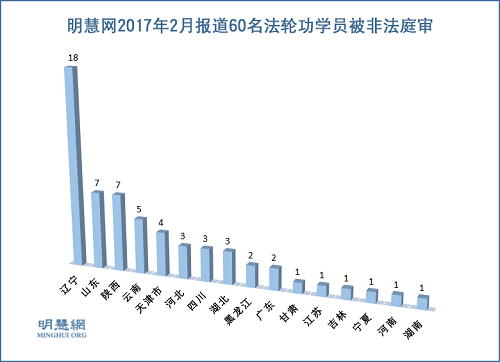 图2:明慧网2017年2月报道60名法轮功学员被非法庭审