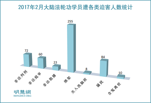 图1:2017年2月大陆法轮功学员遭各类迫害人数统计
