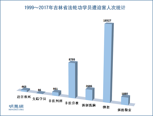 图1:1999~2017年吉林省法轮功学员遭迫害人次统计