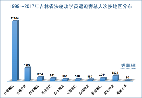 图2:1999~2017年吉林省法轮功学员遭迫害总人次按地区分布