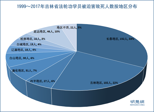 图3:1999~2017年吉林省法轮功学员被迫害致死人数按地区分布