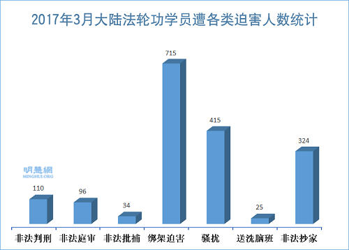 图1:2017年3月大陆法轮功学员遭各类迫害人数统计