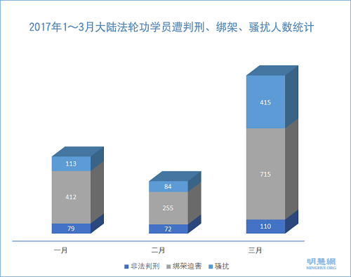 图2:2017年1~3月大陆法轮功学员遭判刑、绑架迫害人数统计
