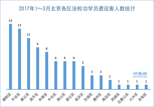 图1:2017年1~3月北京各区法轮功学员遭迫害人数统计