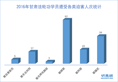 图1:2016年甘肃法轮功学员遭受各类迫害人次统计