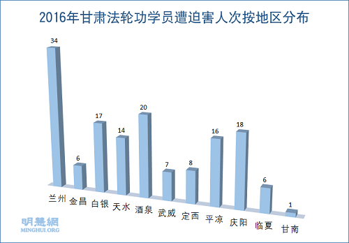 图2:2016年甘肃法轮功学员遭迫害人次按地区分布