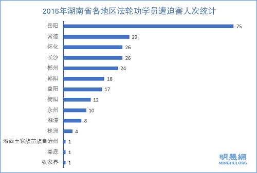 图2:2016年湖南省各地区法轮功学员遭迫害人次统计