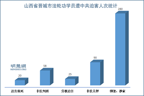 图1:山西省晋城市法轮功学员遭中共迫害人次统计