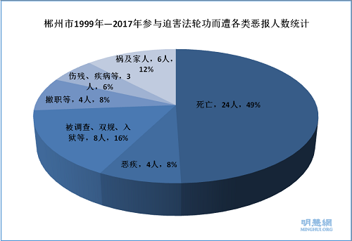 '图1:郴州市1999年~2017年参与迫害法轮功而遭各类恶报人次统计'