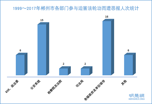 '图2:郴州市1999年~2017年各部门参与迫害法轮功而遭恶报人次统计'